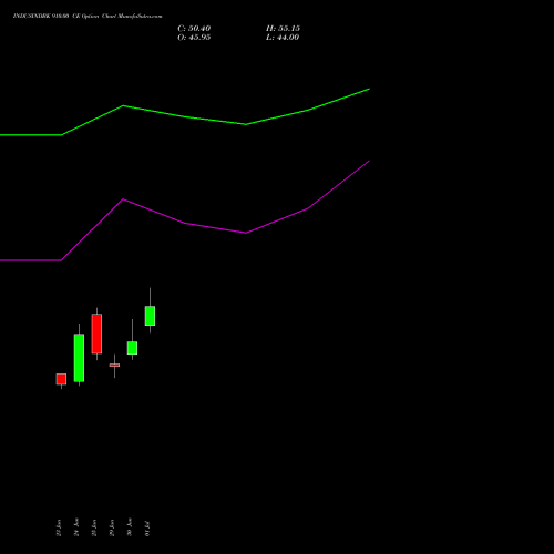 INDUSINDBK 910.00 CE (CALL) 28 July 2026 options price chart analysis IndusInd Bank Limited 