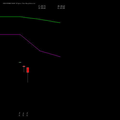 INDUSINDBK 910.00 CE (CALL) 27 October 2026 options price chart analysis IndusInd Bank Limited 
