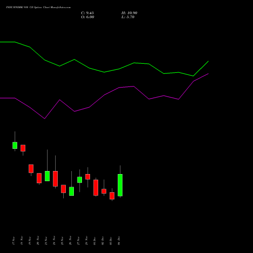 Live INDUSINDBK 910 CE (CALL) 30 December 2025 options price chart analysis IndusInd Bank Limited 