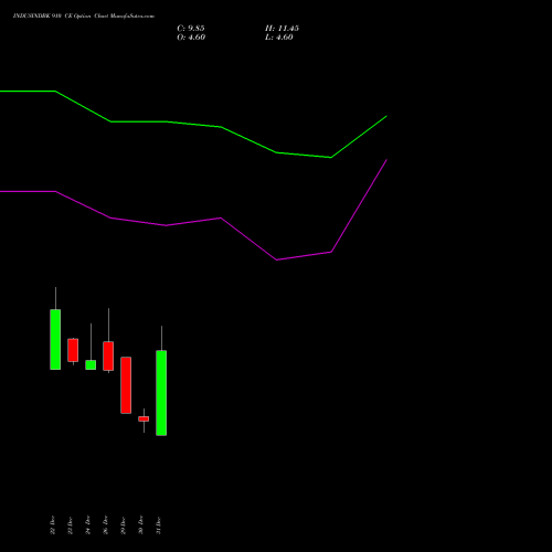 INDUSINDBK 910 CE (CALL) 27 January 2026 options price chart analysis IndusInd Bank Limited 