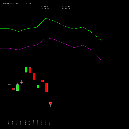 INDUSINDBK 910 CE (CALL) 30 March 2026 options price chart analysis IndusInd Bank Limited 