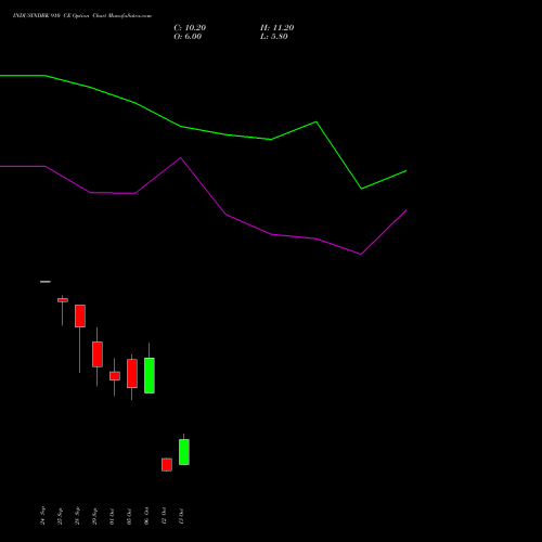INDUSINDBK 910 CE (CALL) 27 October 2026 options price chart analysis IndusInd Bank Limited 
