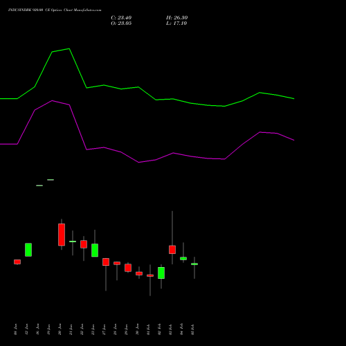 INDUSINDBK 920.00 CE (CALL) 24 February 2026 options price chart analysis IndusInd Bank Limited 