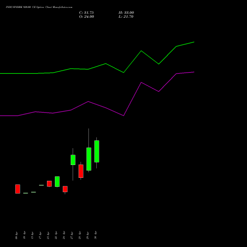 INDUSINDBK 920.00 CE (CALL) 26 May 2026 options price chart analysis IndusInd Bank Limited 