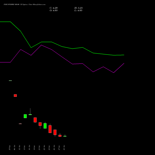 INDUSINDBK 920.00 CE (CALL) 23 November 2026 options price chart analysis IndusInd Bank Limited 