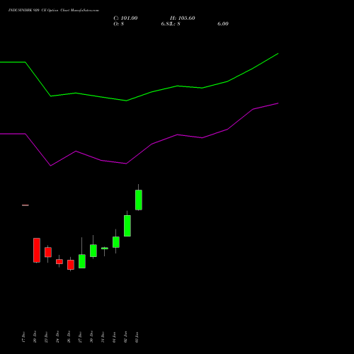 INDUSINDBK 920 CE CALL indicators chart analysis IndusInd Bank Limited options price chart strike 920 CALL