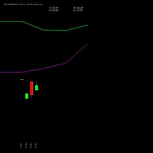 INDUSINDBK 920 CE (CALL) 30 June 2026 options price chart analysis IndusInd Bank Limited 