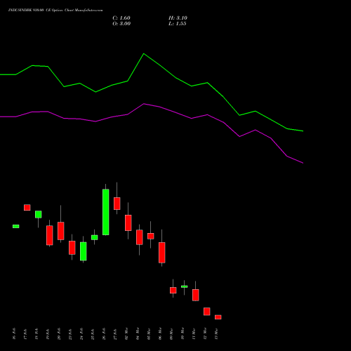 INDUSINDBK 930.00 CE (CALL) 30 March 2026 options price chart analysis IndusInd Bank Limited 