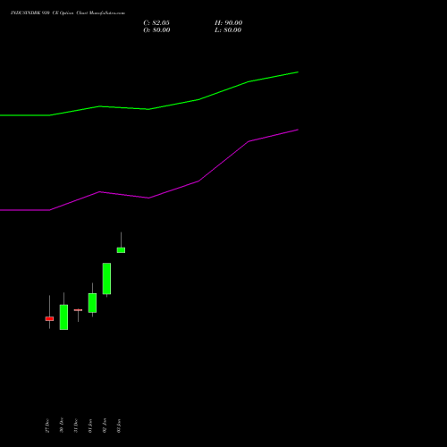 INDUSINDBK 930 CE CALL indicators chart analysis IndusInd Bank Limited options price chart strike 930 CALL