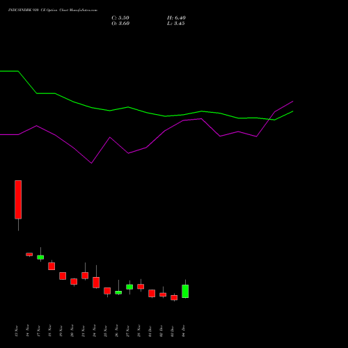Live INDUSINDBK 930 CE (CALL) 30 December 2025 options price chart analysis IndusInd Bank Limited 