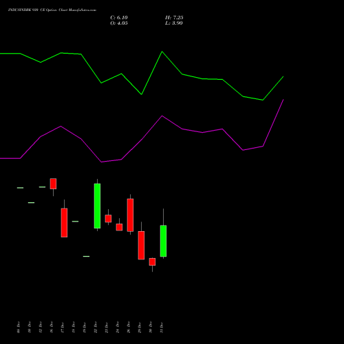 INDUSINDBK 930 CE (CALL) 27 January 2026 options price chart analysis IndusInd Bank Limited 