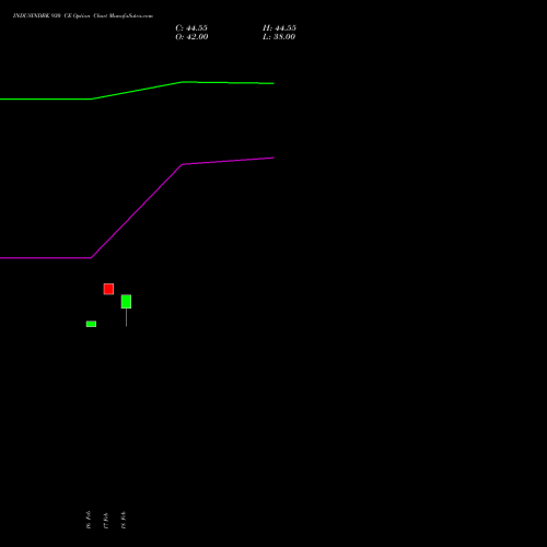 INDUSINDBK 930 CE (CALL) 30 March 2026 options price chart analysis IndusInd Bank Limited 