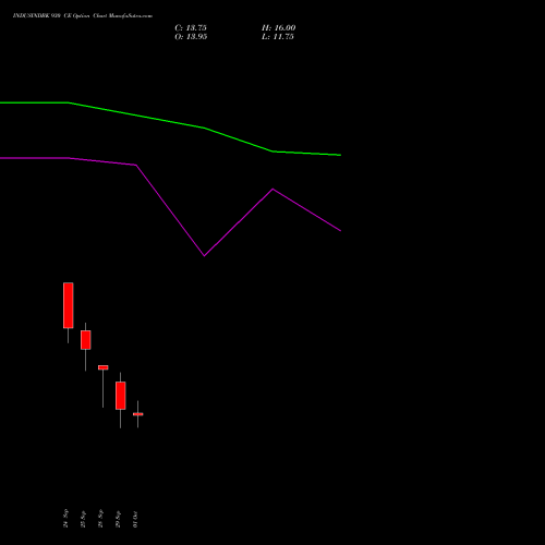 INDUSINDBK 930 CE (CALL) 27 October 2026 options price chart analysis IndusInd Bank Limited 