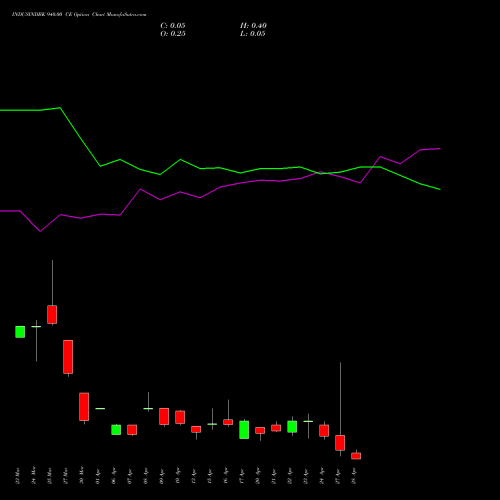 INDUSINDBK 940.00 CE (CALL) 28 April 2026 options price chart analysis IndusInd Bank Limited 