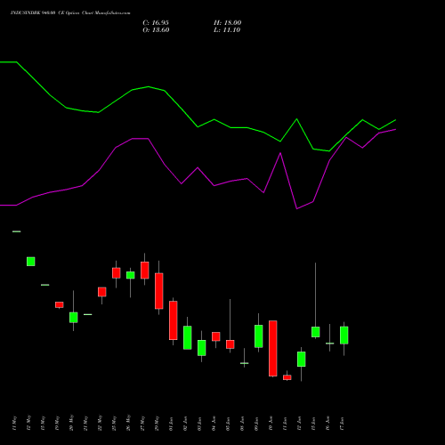 INDUSINDBK 940.00 CE (CALL) 30 June 2026 options price chart analysis IndusInd Bank Limited 