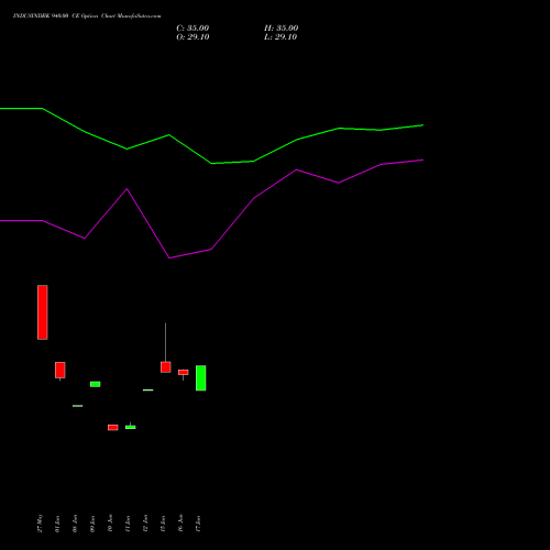 INDUSINDBK 940.00 CE (CALL) 28 July 2026 options price chart analysis IndusInd Bank Limited 