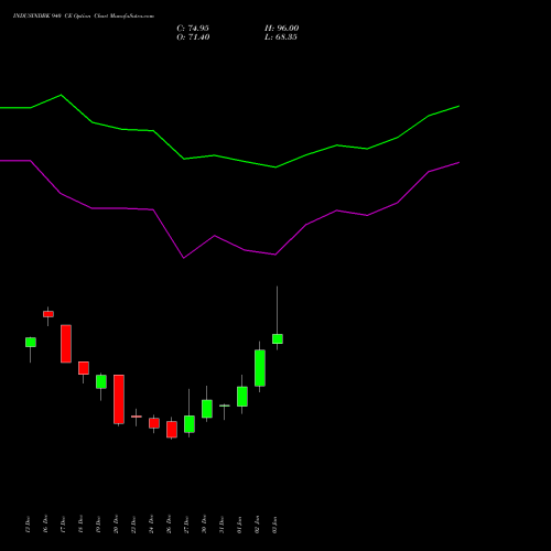 INDUSINDBK 940 CE CALL indicators chart analysis IndusInd Bank Limited options price chart strike 940 CALL