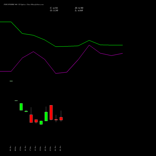 INDUSINDBK 940 CE (CALL) 27 January 2026 options price chart analysis IndusInd Bank Limited 