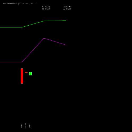 INDUSINDBK 940 CE (CALL) 28 April 2026 options price chart analysis IndusInd Bank Limited 