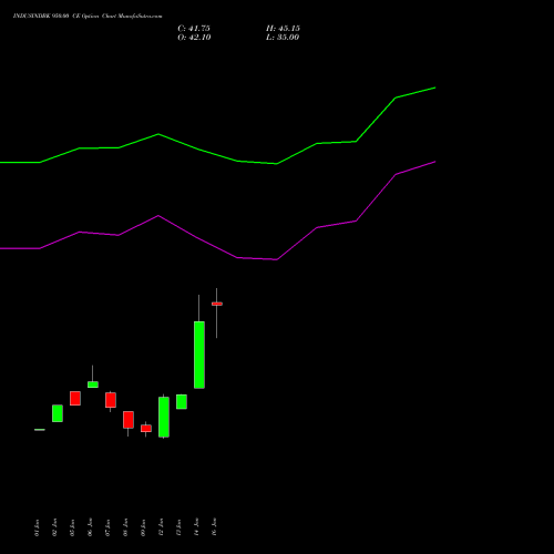 INDUSINDBK 950.00 CE (CALL) 24 February 2026 options price chart analysis IndusInd Bank Limited 