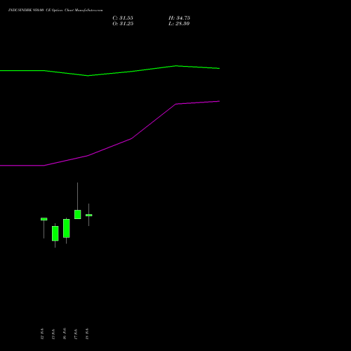 INDUSINDBK 950.00 CE (CALL) 30 March 2026 options price chart analysis IndusInd Bank Limited 