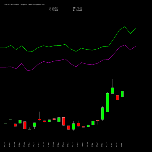 INDUSINDBK 950.00 CE (CALL) 28 July 2026 options price chart analysis IndusInd Bank Limited 