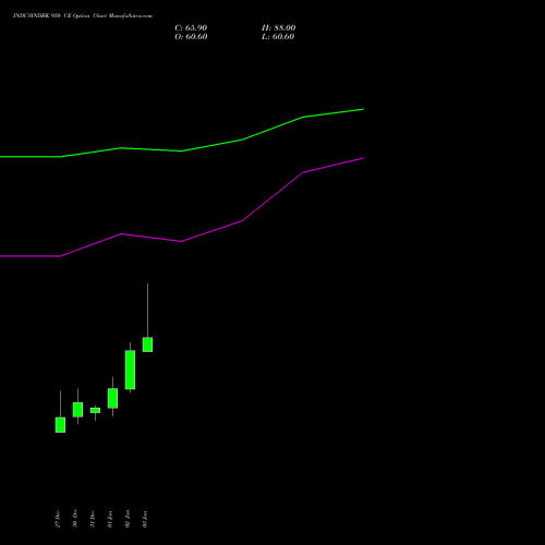 INDUSINDBK 950 CE CALL indicators chart analysis IndusInd Bank Limited options price chart strike 950 CALL