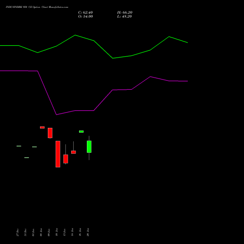 INDUSINDBK 950 CE CALL indicators chart analysis IndusInd Bank Limited options price chart strike 950 CALL