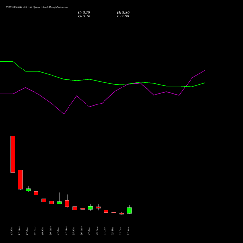 Live INDUSINDBK 950 CE (CALL) 30 December 2025 options price chart analysis IndusInd Bank Limited 