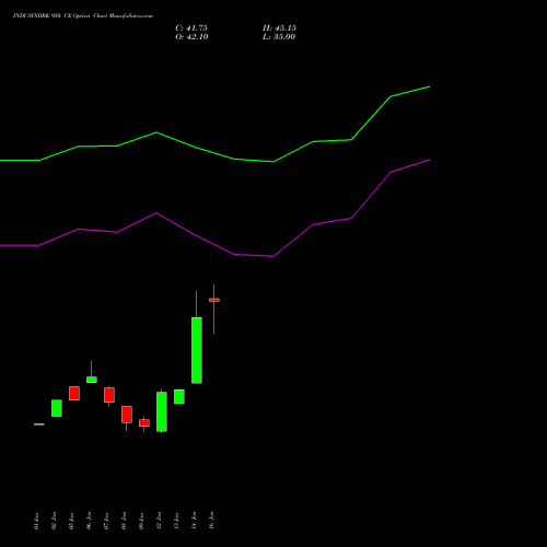 INDUSINDBK 950 CE (CALL) 24 February 2026 options price chart analysis IndusInd Bank Limited 