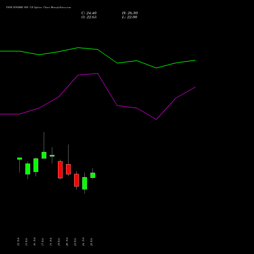 INDUSINDBK 950 CE (CALL) 30 March 2026 options price chart analysis IndusInd Bank Limited 