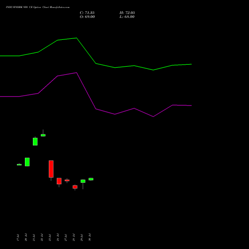 INDUSINDBK 950 CE (CALL) 25 August 2026 options price chart analysis IndusInd Bank Limited 