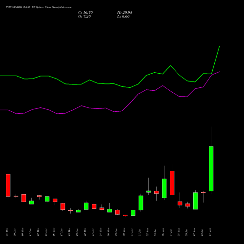 INDUSINDBK 960.00 CE (CALL) 27 January 2026 options price chart analysis IndusInd Bank Limited 