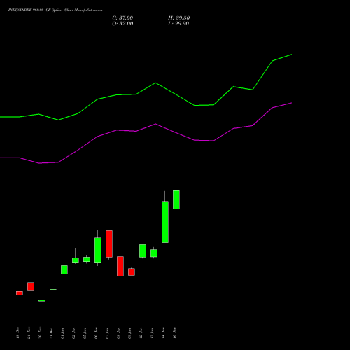INDUSINDBK 960.00 CE (CALL) 24 February 2026 options price chart analysis IndusInd Bank Limited 