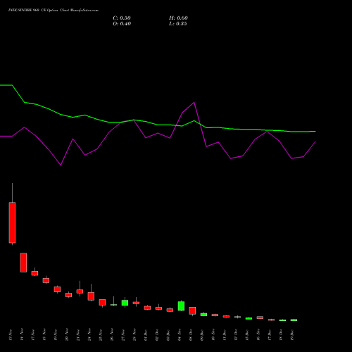 Live INDUSINDBK 960 CE (CALL) 30 December 2025 options price chart analysis IndusInd Bank Limited 