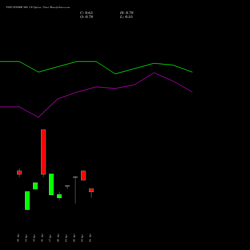 INDUSINDBK 960 CE (CALL) 28 April 2026 options price chart analysis IndusInd Bank Limited 