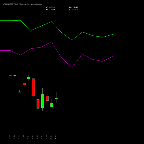 INDUSINDBK 970.00 CE (CALL) 28 July 2026 options price chart analysis IndusInd Bank Limited 