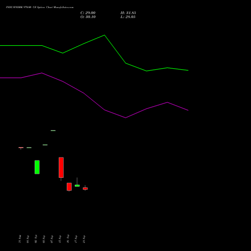 INDUSINDBK 970.00 CE (CALL) 27 October 2026 options price chart analysis IndusInd Bank Limited 