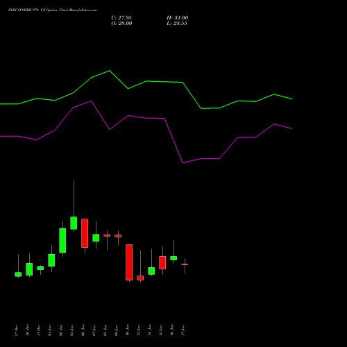 INDUSINDBK 970 CE CALL indicators chart analysis IndusInd Bank Limited options price chart strike 970 CALL