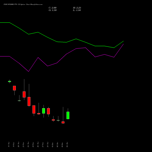 Live INDUSINDBK 970 CE (CALL) 30 December 2025 options price chart analysis IndusInd Bank Limited 