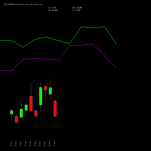 INDUSINDBK 970 CE (CALL) 26 May 2026 options price chart analysis IndusInd Bank Limited 