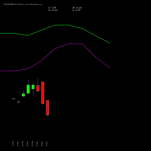 INDUSINDBK 970 CE (CALL) 30 June 2026 options price chart analysis IndusInd Bank Limited 