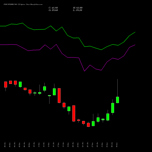 INDUSINDBK 980 CE CALL indicators chart analysis IndusInd Bank Limited options price chart strike 980 CALL