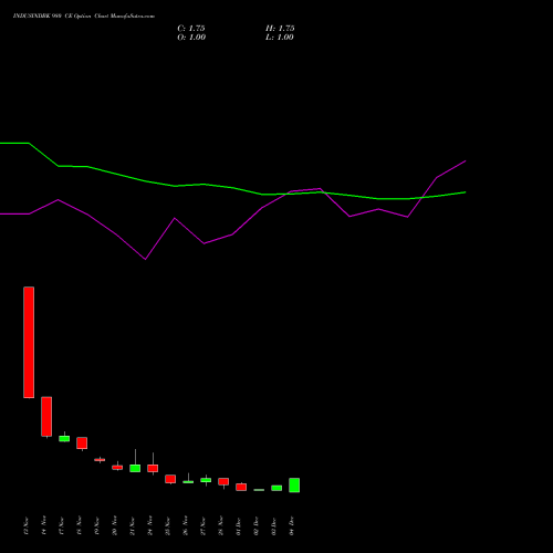 Live INDUSINDBK 980 CE (CALL) 30 December 2025 options price chart analysis IndusInd Bank Limited 