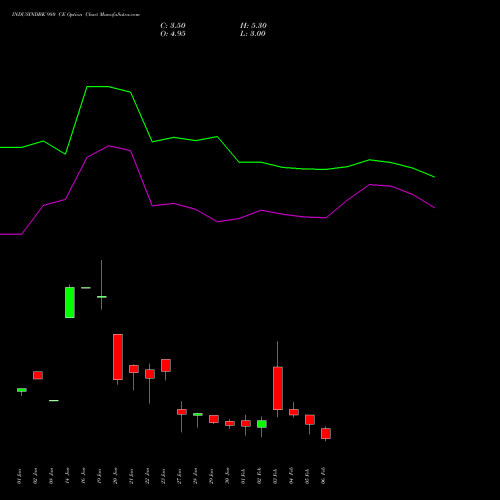 INDUSINDBK 980 CE (CALL) 24 February 2026 options price chart analysis IndusInd Bank Limited 