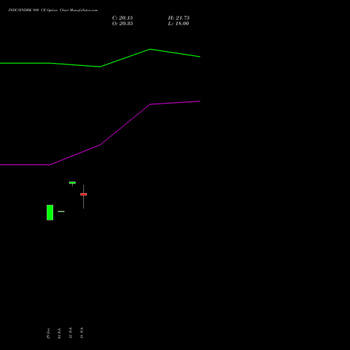 INDUSINDBK 980 CE (CALL) 30 March 2026 options price chart analysis IndusInd Bank Limited 