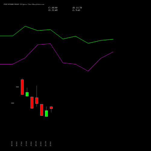 INDUSINDBK 990.00 CE (CALL) 30 March 2026 options price chart analysis IndusInd Bank Limited 