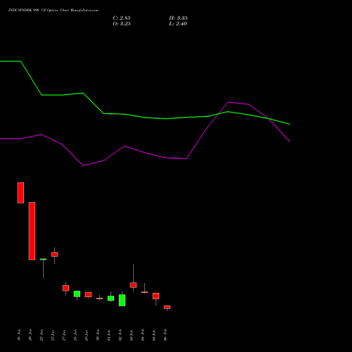 INDUSINDBK 990 CE (CALL) 24 February 2026 options price chart analysis IndusInd Bank Limited 