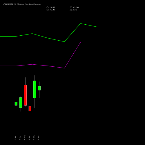 INDUSINDBK 990 CE (CALL) 26 May 2026 options price chart analysis IndusInd Bank Limited 