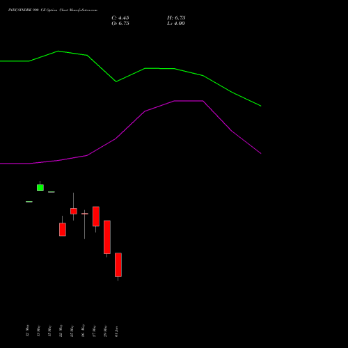 INDUSINDBK 990 CE (CALL) 30 June 2026 options price chart analysis IndusInd Bank Limited 